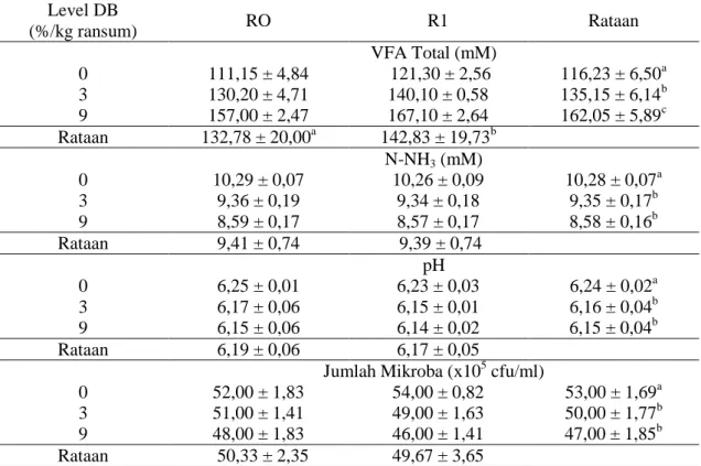Tabel 3. Produksi VFA total, N-NH 3 , pH dan Mikroba Cairan Rumen in vitro dari  ransum yang disuplementasi daun bangun-bangun dan Zn-vitamin E  Level DB  (%/kg ransum)  RO  R1  Rataan  VFA Total (mM)   0  3  9  111,15 ± 4,84 130,20 ± 4,71  157,00 ± 2,47  