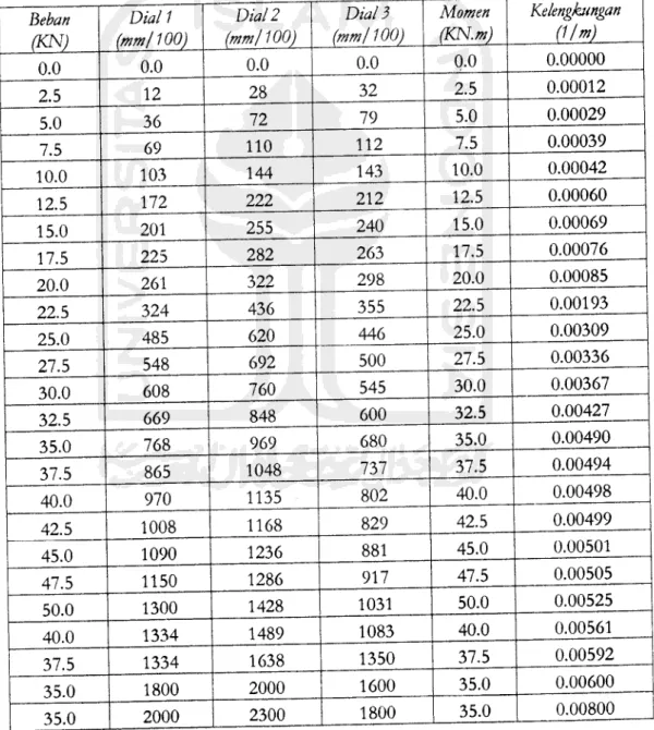 Tabel 2.1. Hasil pengujian rangka atap baja (bentang 4m-sambungan baut) (Frame)