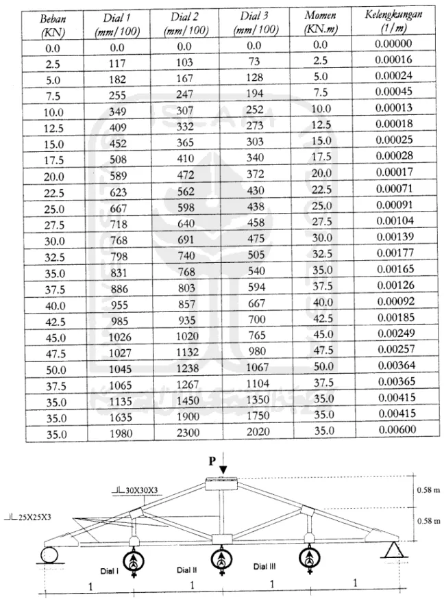 Tabel 2.2. Hasil pengujian rangka atap baja (bentang 4m- sambungan las) (Truss)