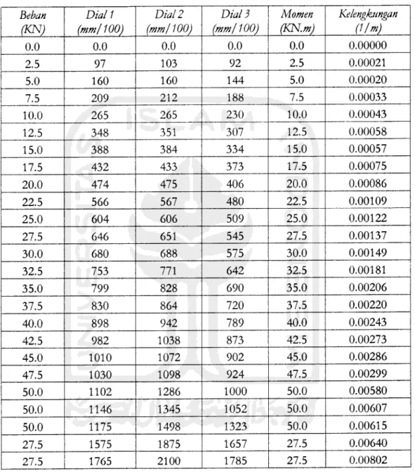 Tabel 2.3. Hasil pengujian rangka atap baja (bentang 3.6 m - sambungan baut) (Truss)