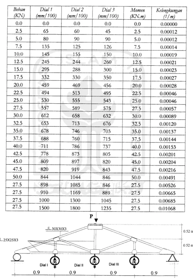 Tabel 2.4. Hasil pengujian rangka atap baja (bentang 3.6 m - sambungan las) (Truss)