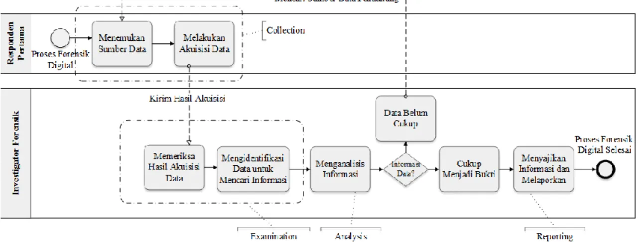 Gambar 4. Pemodelan Proses Forensik Digital dengan BPMN Sub-Model Collaboration  Pemodelan Gambar 3 dan Gambar 4 menerangkan hubungan antara BPMN dengan tahap dasar dari forensik  digital
