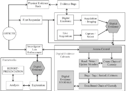 Gambar 5. Model Bisnis Forensik Digital Tanpa BPMN 
