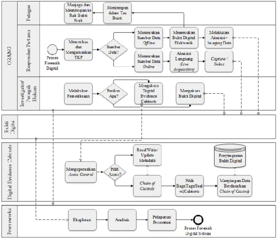 Gambar 6. Model Bisnis Forensik Digital dengan BPMN 