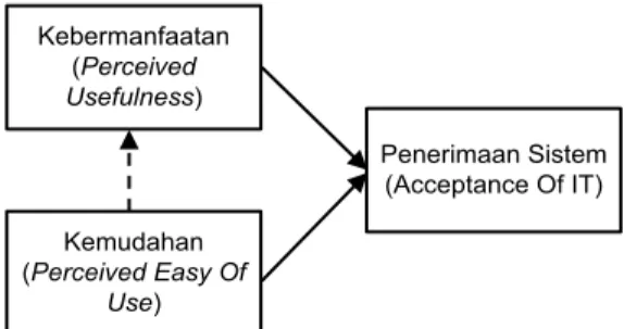 Gambar 2. Technologi Acceptance Model (TAM) (Model Davis  (1989) dan Oktavianti (2007)) 