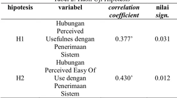 Tabel 2. Hasil Uji Hipotesis  hipotesis  variabel  correlation 