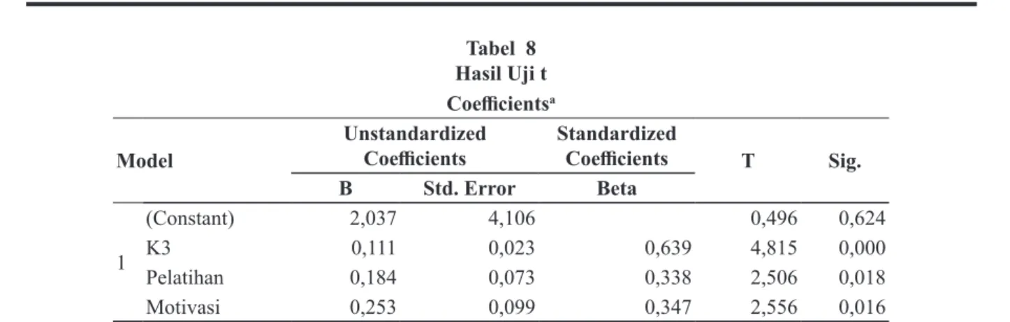 Tabel  8 Hasil Uji t Coefficients a Model Unstandardized Coefficients Standardized Coefficients T Sig