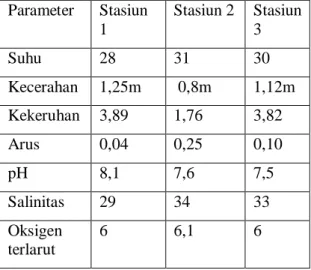 Tabel  6.  Parameter  lingkungan  di  perairan  Tanjung Lanjut  Parameter  Stasiun  1  Stasiun 2  Stasiun 3  Suhu  28  31  30  Kecerahan  1,25m   0,8m  1,12m  Kekeruhan  3,89  1,76  3,82  Arus  0,04  0,25  0,10  pH  8,1  7,6  7,5  Salinitas  29  34  33  Ok