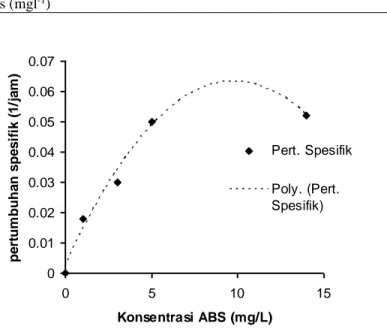 Tabel 2.  Kinetika pertumbuhan biak S2 pada medium ABS 