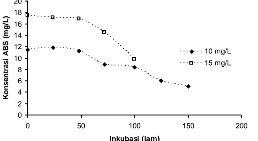 Gambar 4. Kurva biodegradasi ABS pada konsentrasi 10 dan 15 mg/l mengikuti orde nol 