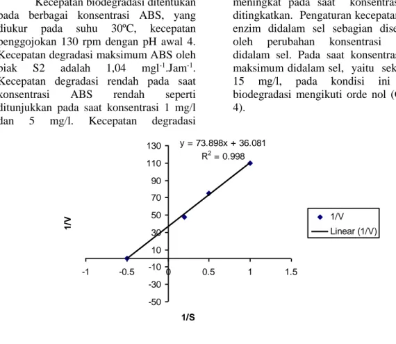 Gambar 5.  Kurva Lineweaver-Burk merupakan transformasi persamaan Michaelis-Menten                      pada penentuan  Vmaks dan Km 