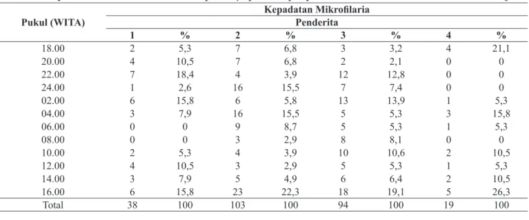 Gambar 1. Rata-rata kepadatan mikrofilaria pada keempat subjek selama 24 jam di Desa Bilas