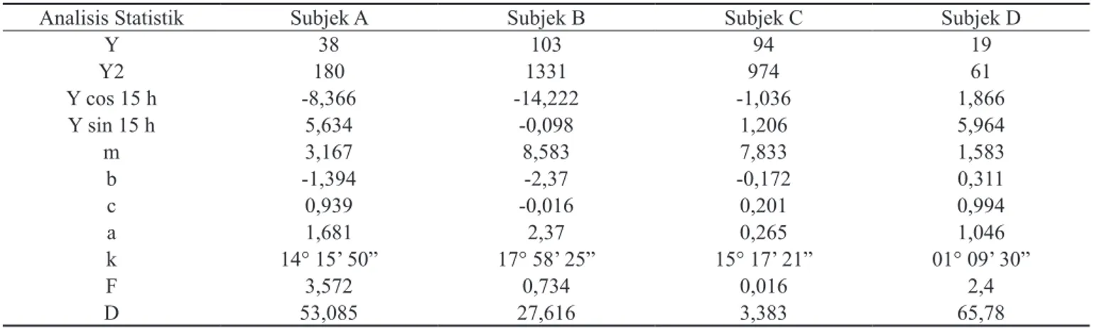 Tabel 2. Analisis statistik hasil pemeriksaan periodesitas mikrofilaria di Desa Bilas