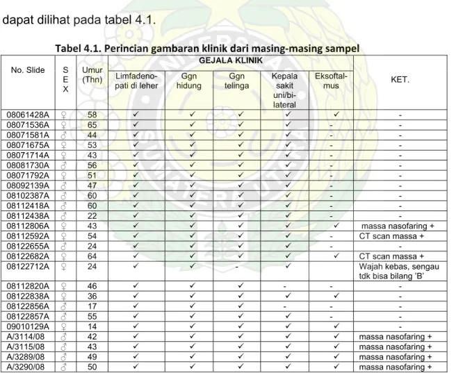 Tabel 4.1. Perincian gambaran klinik dari masing‐masing sampel  GEJALA KLINIK  No. Slide  S  E  X  Umur (Thn)  Limfadeno-  pati di leher  Ggn  hidung  Ggn  telinga  Kepala sakit   uni/bi-  lateral  Eksoftal- mus  KET