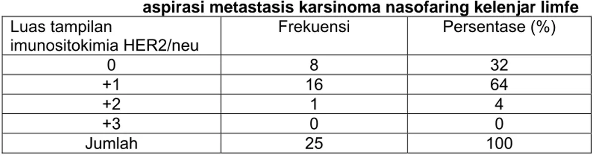 Tabel 4.7. Diagnosa *HER2/neu crosstabulation  Diagnosa                                Luas tampilan imunositokimia HER2/neu               *p                                                 0                 +1                   +2                        +