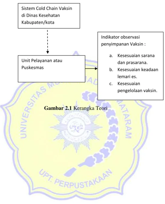 Gambar 2.1 Kerangka Teori Sistem Cold Chain Vaksin 