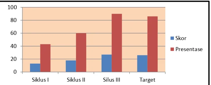 Gambar 4. Diagram  Peningkatan hasil belajar siswa 