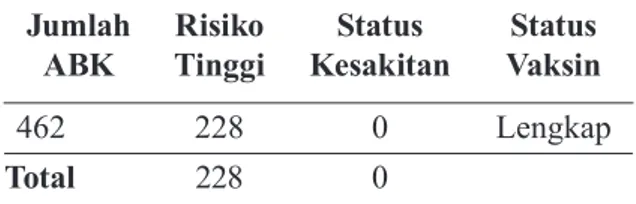 Tabel 6. Data Risiko Tinggi dan Kesakitan  ABK Jumlah  ABK Risiko Tinggi Status  Kesakitan Status Vaksin 462 228 0 Lengkap Total  228 0