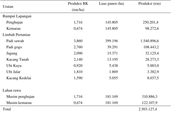 Tabel 2.  Ketersediaan pakan untuk ternak ruminansia di Provinsi Kalimantan Selatan tahun 2004 