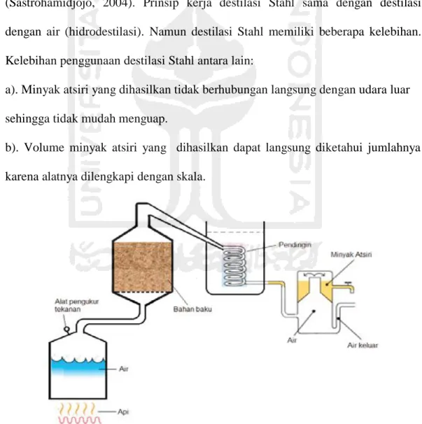 Gambar 11. destilasi uap air (Riyanto, 2014). 