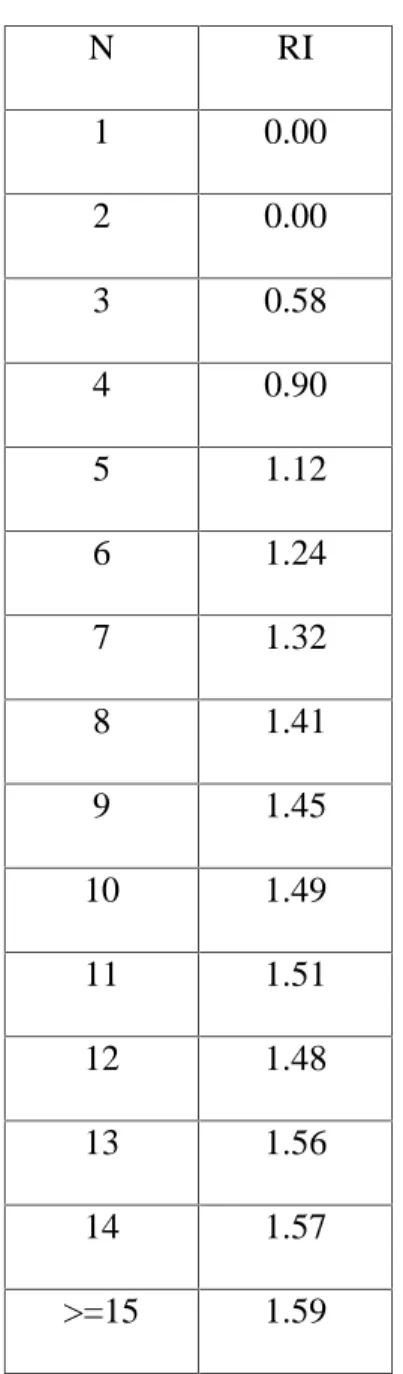 Tabel II.2 Konsistensi Rasio N RI 1 0.00 2 0.00 3 0.58 4 0.90 5 1.12 6 1.24 7 1.32 8 1.41 9 1.45 10 1.49 11 1.51 12 1.48 13 1.56 14 1.57 &gt;=15 1.59