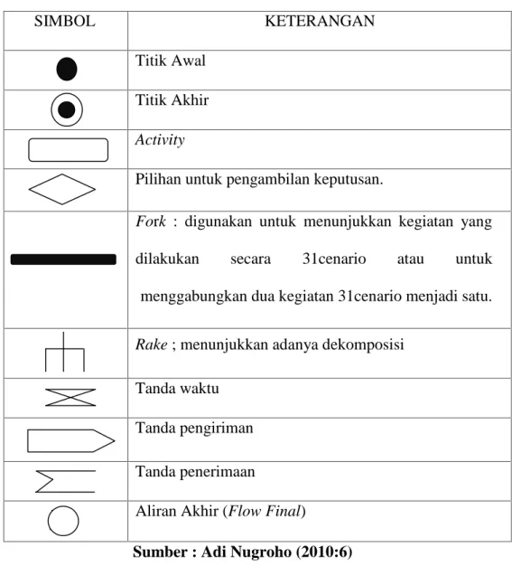 Tabel II.3. Simbol Yang Ada Pada Activity Diagram