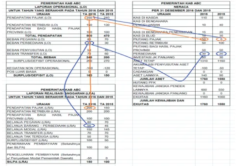 Gambar 1.12 Analisis Horizontal Laporan Operasional, Laporan Realisasi  Anggaran dan Neraca