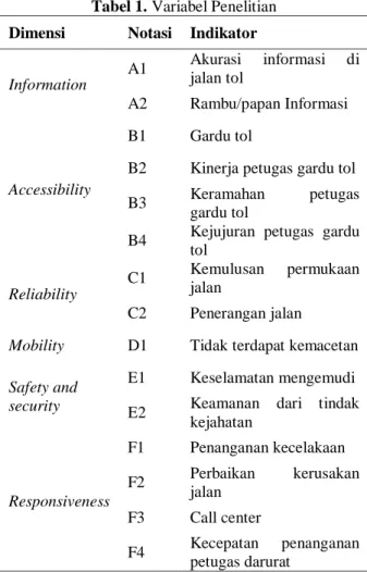 Tabel 1. Variabel Penelitian  Dimensi  Notasi  Indikator 