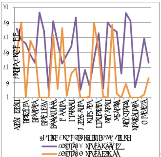 Grafik tersebut menunjukkan bahwa 16  dari 30 stasiun hujan pada tanggal 29  Desember  2009, sebagai perwakilan  tahun el-nino, memiliki nilai curah hujan  kurang dari 2 milimeter