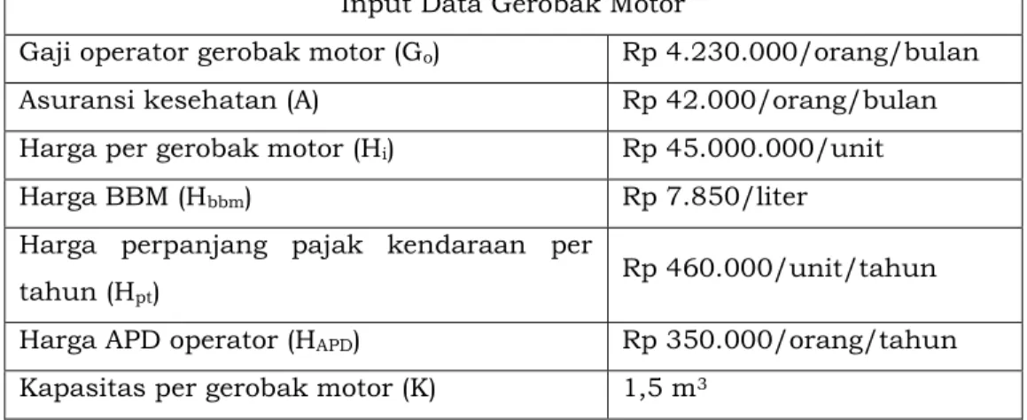 Tabel 6.2 Data untuk Simulasi Perhitungan Biaya Gerobak Motor 