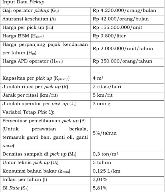 Tabel 6.3 Data untuk Simulasi Perhitungan Biaya Pickup  Input Data Pickup 