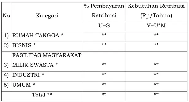 Tabel 6 Kebutuhan Retribusi per Kategori Sumber 