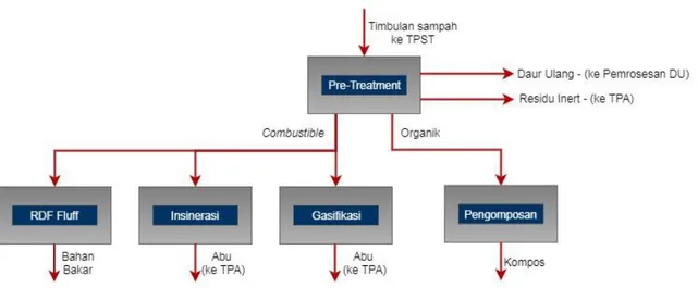 Gambar 3.2 Diagram Alir Pengolahan Sampah pada TPST 