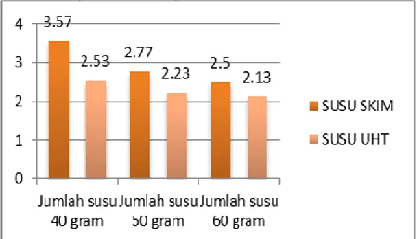 Tabel 4. Hasil Uji Lanjut Duncan  Terhadap Aroma Apem Selong Durian 