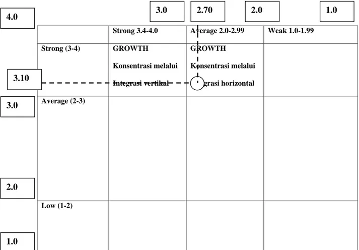 Gambar 4.1. Matrix Evaluasi Faktor-faktor Internal 