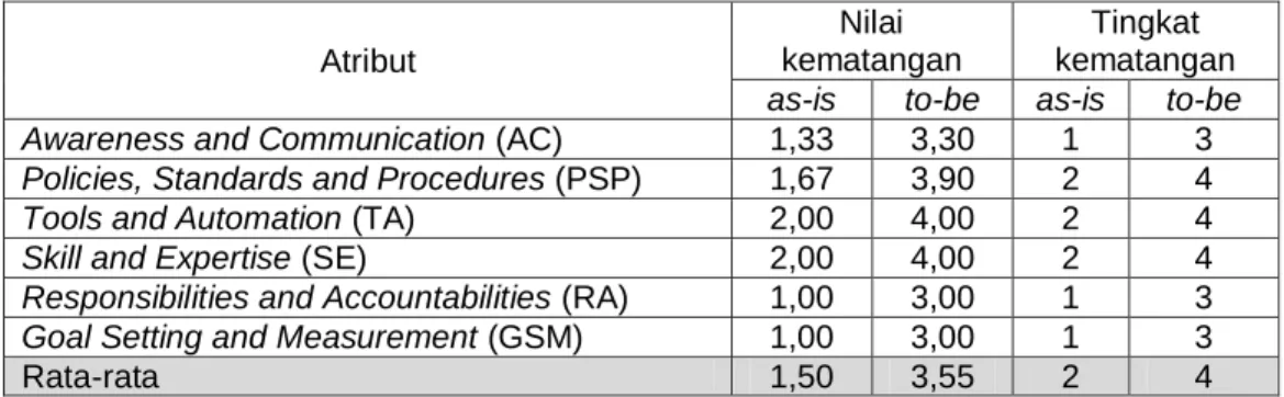 Tabel 3.1 Nilai dan Tingkat Kematangan proses DS11 hasil kuisioner maturity level 