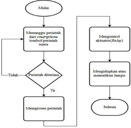 Gambar 3. 6 Flowchart Sistem 