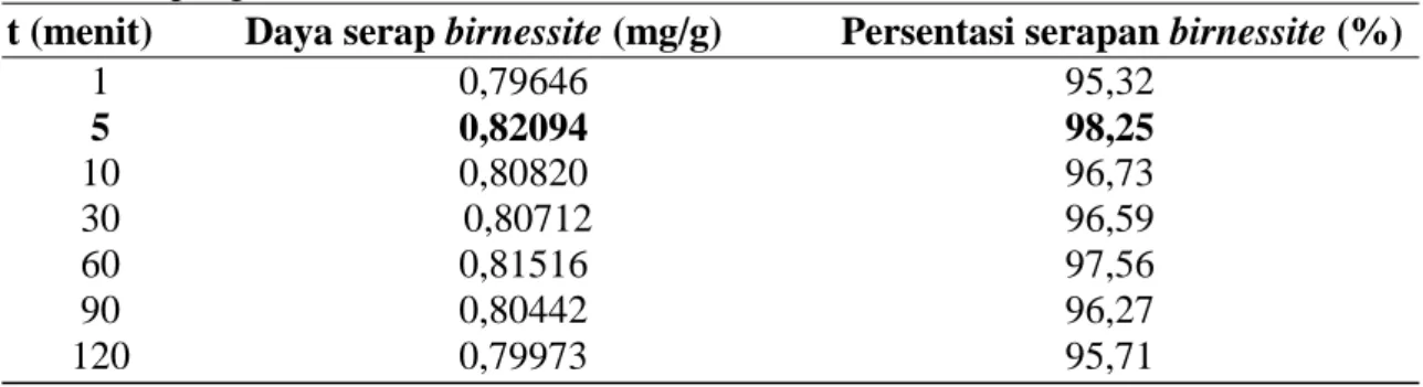 Tabel  1.  Hasil  penentuan  daya  serap  birnessite  terhadap  ion  logam  Pb(II)berdasarkan  pengaruh waktu kontak