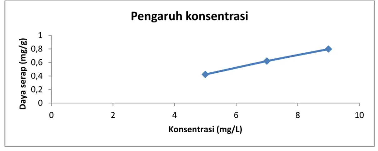 Gambar  2.  Grafik  daya  serap  birnessite  terhadap  Pb(II)  berdasarkan  pengaruh  konsentrasi adsorbat