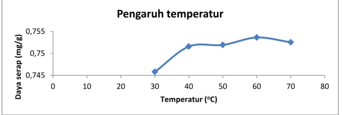 Gambar  3.  Grafik  daya  serap  birnessite  terhadap  Pb(II)  berdasarkan  pengaruh  temperatur 