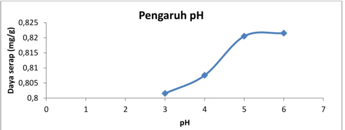 Gambar 4.Grafik daya serap birnessite terhadap Pb(II) berdasarkan pengaruh pH 