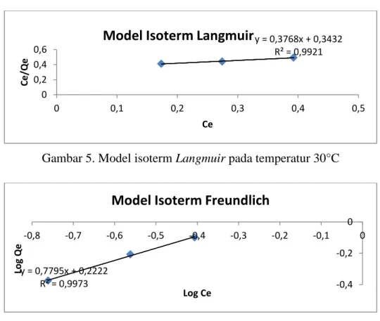 Gambar 5. Model isoterm Langmuir pada temperatur 30°C 