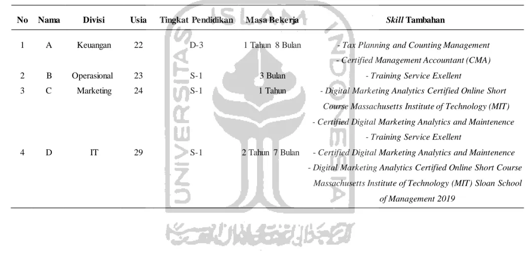 Tabel  3.1 Sampling Karyawan  Ahli 