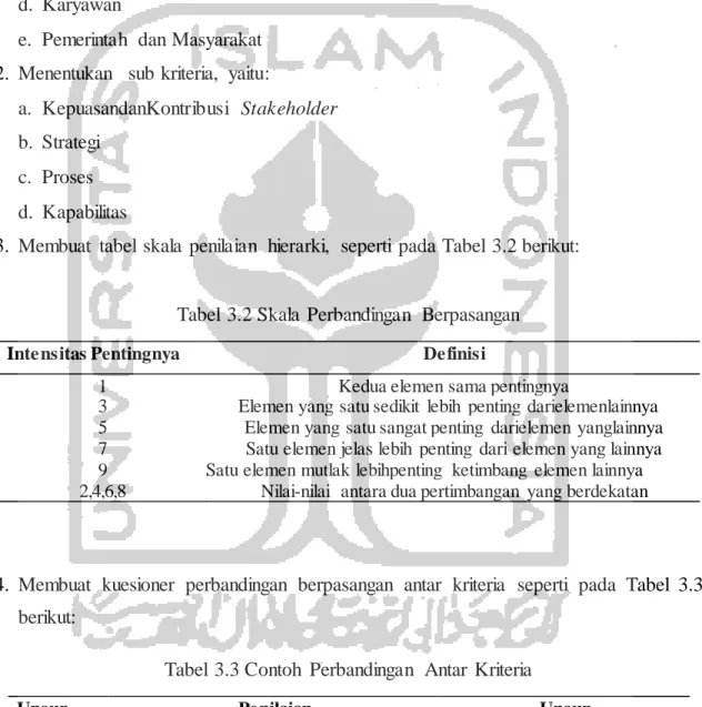 Tabel  3.2 Skala  Perbandingan  Berpasangan 