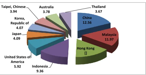 Gambar 1.3. Pangsa Pasar Ekspor Produk Singapura Tahun 2014 (%)