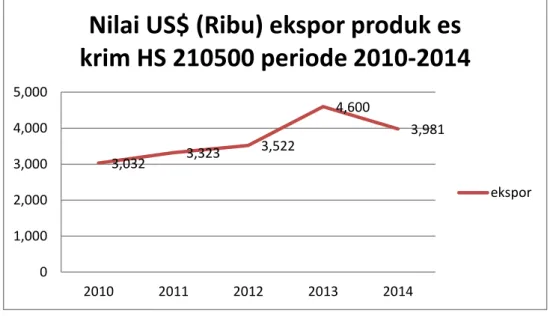 Grafik 2.1 Potensi Pasar produk es krim (HS 210500) Singapura ke Dunia periode  2010-2014