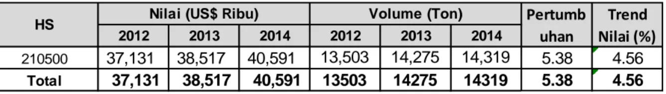 Tabel 2.3 Perkembangan Impor Produk HS 210500 Es Krim Singapura dari Dunia 