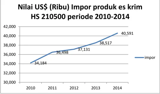 Grafik 2.2 Potensi Pasar produk es krim (HS 210500) Singapura dari Dunia periode  2010-2014