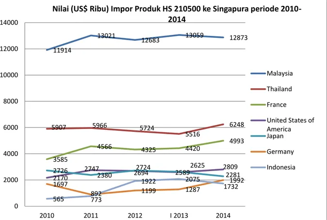 Grafik 2.4 Perkembangan nilai impor produk Es Krim Singapura dari negara  pemasok utama 