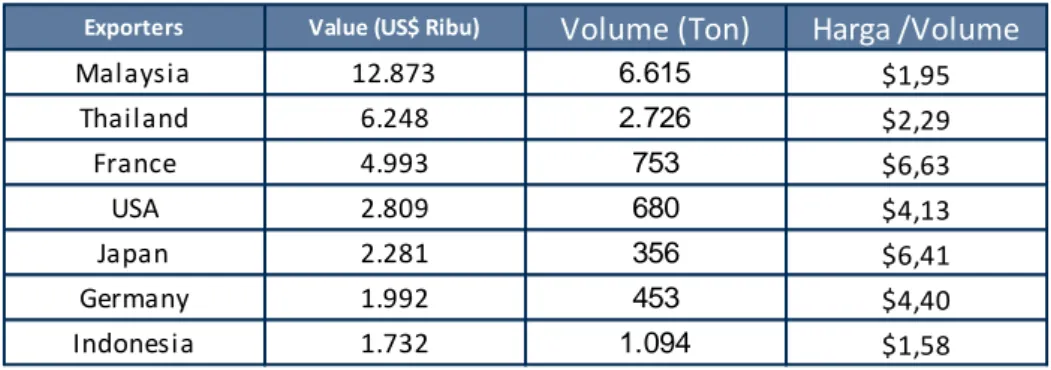 Tabel 2.5 Perbandingan Nilai/Volume impor produk es krim HS 210500 Singapura 2014
